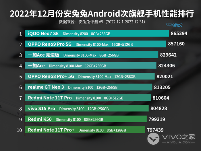 2022年12月安兔兔Android次旗舰手机性能排行，iQOO新机上榜就是第一！