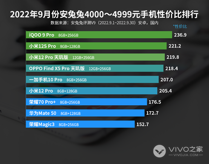 2022年9月4000-4999元手机性价比排行，iQOO 9 Pro成为第一！