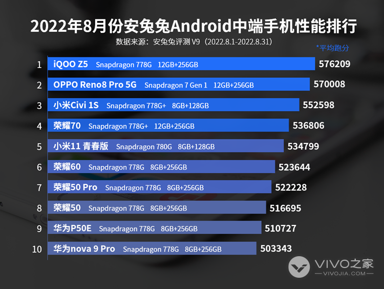 IQOO Z5第一！2022年8月安兔兔Android中端手机跑分数据