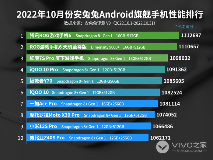 2022年10月安兔兔Android旗舰手机性能排行 iQOO10系列两款新机入榜