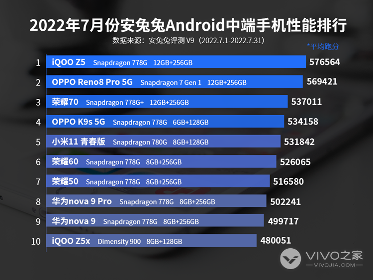 2022年7月Android中端手机性能排行 IQOOZ5险胜OPPOReno8Pro