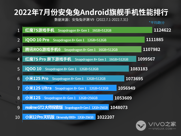 2022年7月安兔兔安卓手机跑分天梯榜：红魔7S登顶！