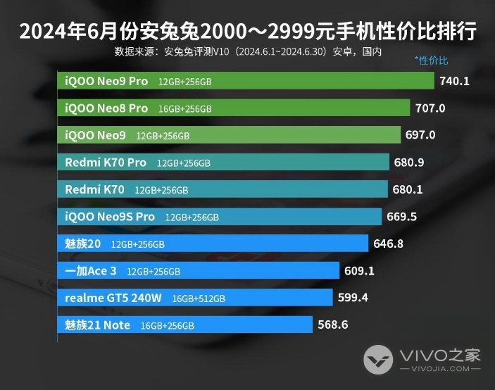 2024年6月份安兔兔2000-2999元手机性价比排行出炉，iQOO占前三！