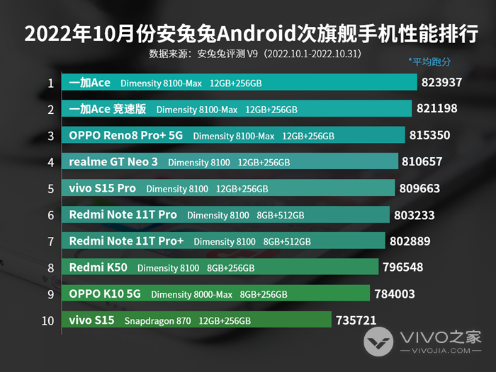 2022年10月安兔兔Android次旗舰手机性能排行 VivoS15系列两款机型入榜