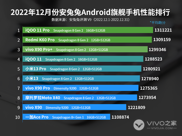 2022年12月安兔兔Android旗舰手机性能排行，骁龙8Gen2确实强！