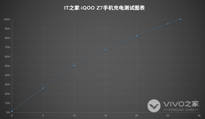 iQOO Z7充满电要多长时间